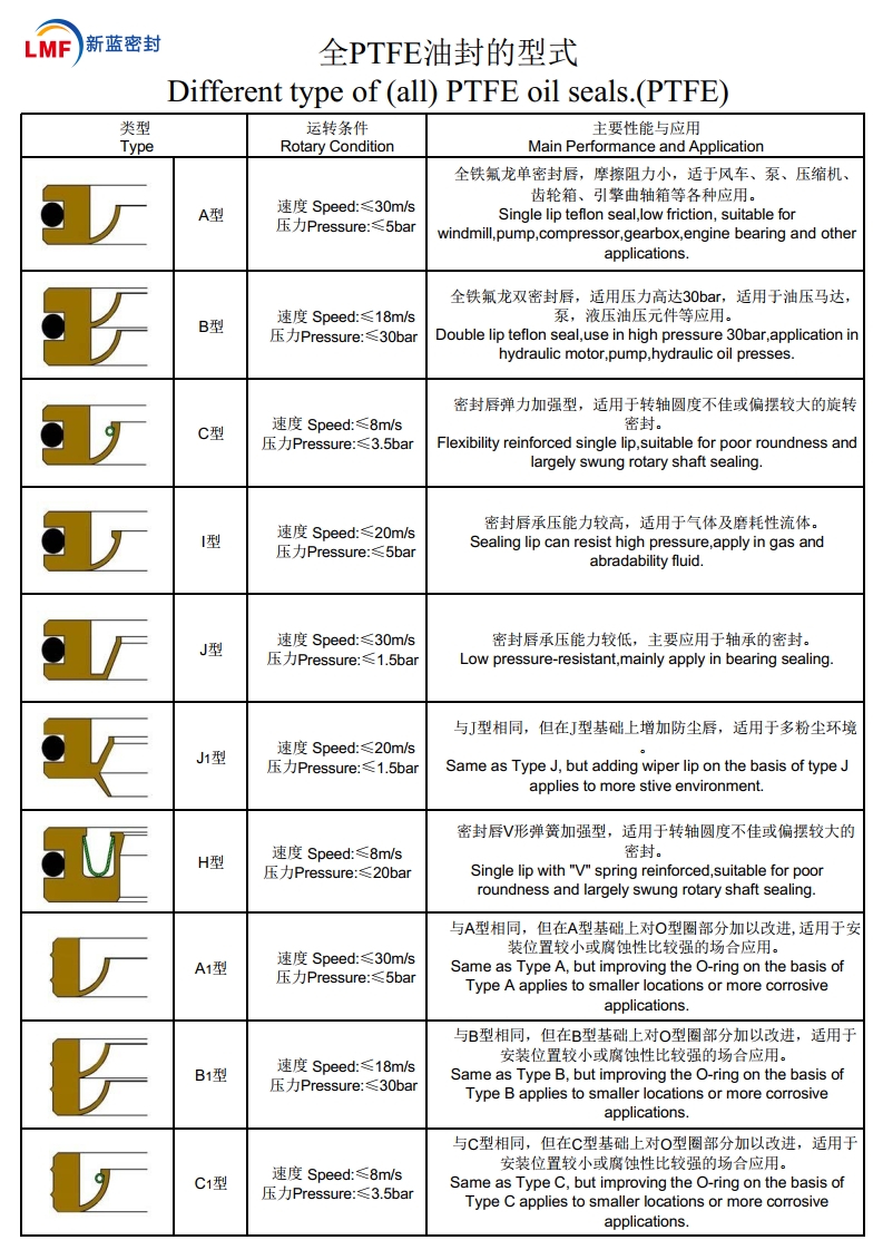 全PTFE油封的主要密封優(yōu)勢體現(xiàn)